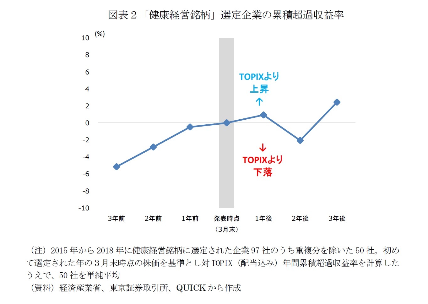 図表２「健康経営銘柄」選定企業の累積超過収益率