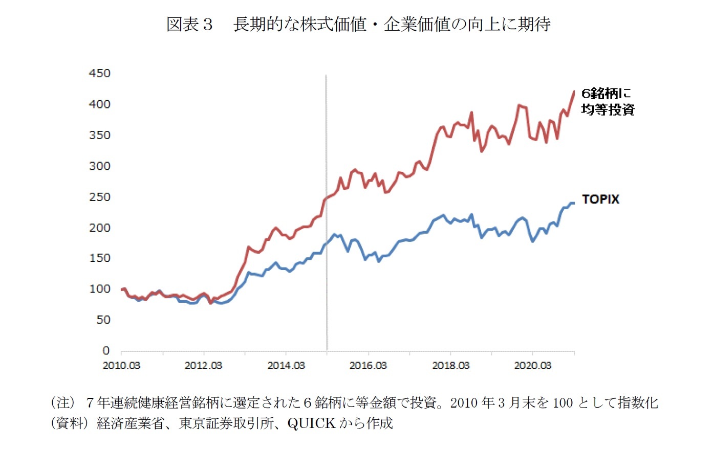 図表３　長期的な株式価値・企業価値の向上に期待