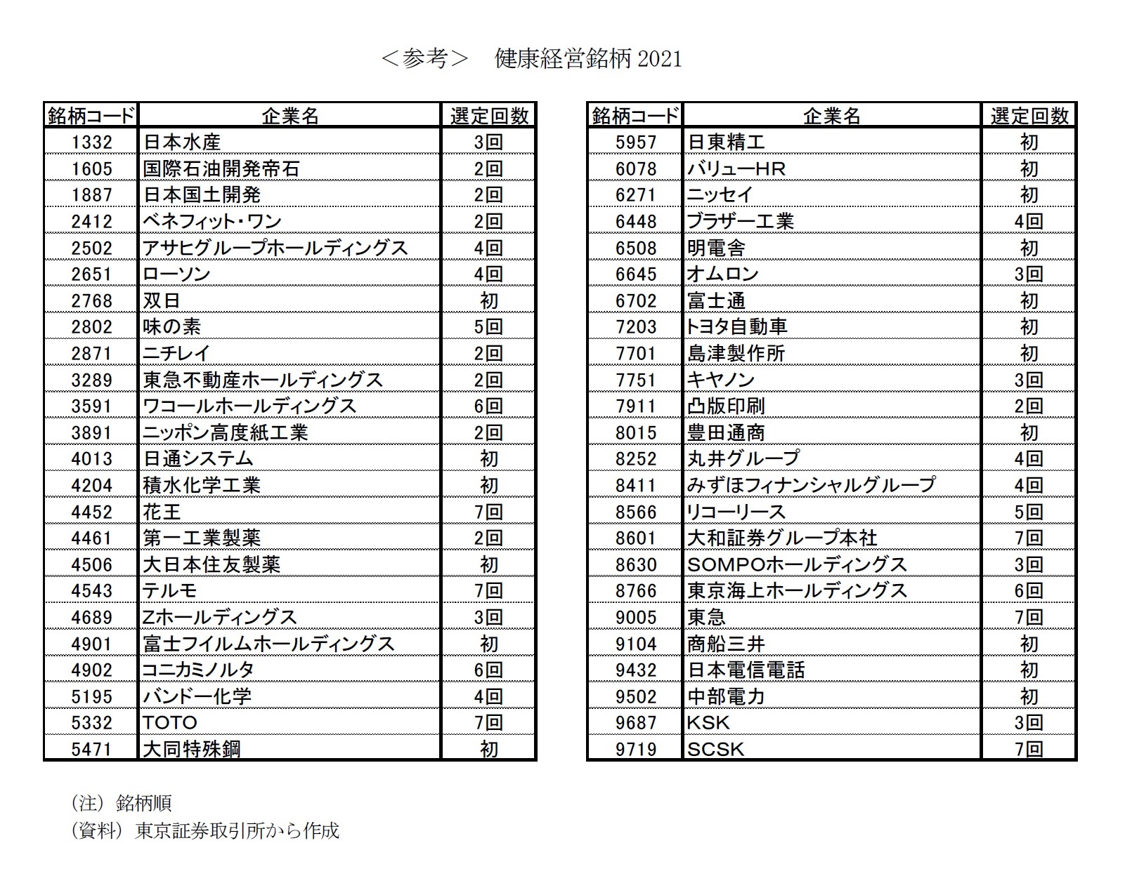 ＜参考＞　健康経営銘柄2021
