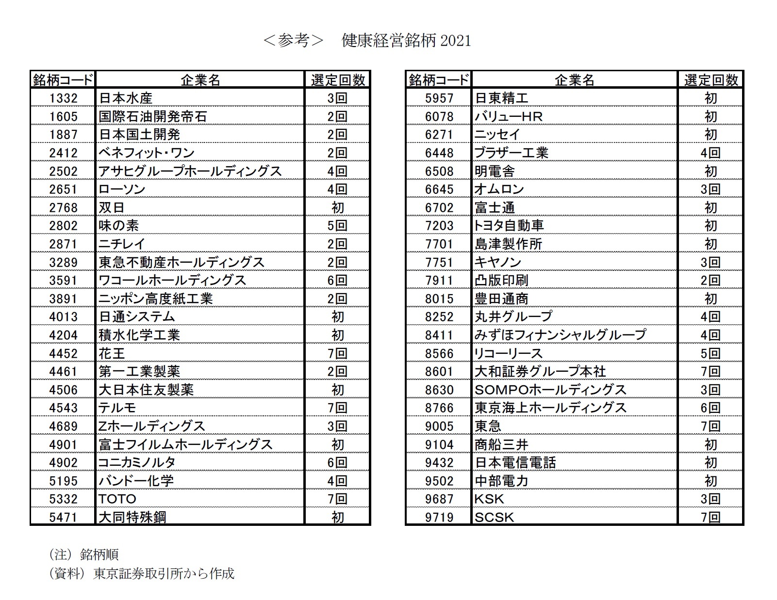 ＜参考＞　健康経営銘柄2021