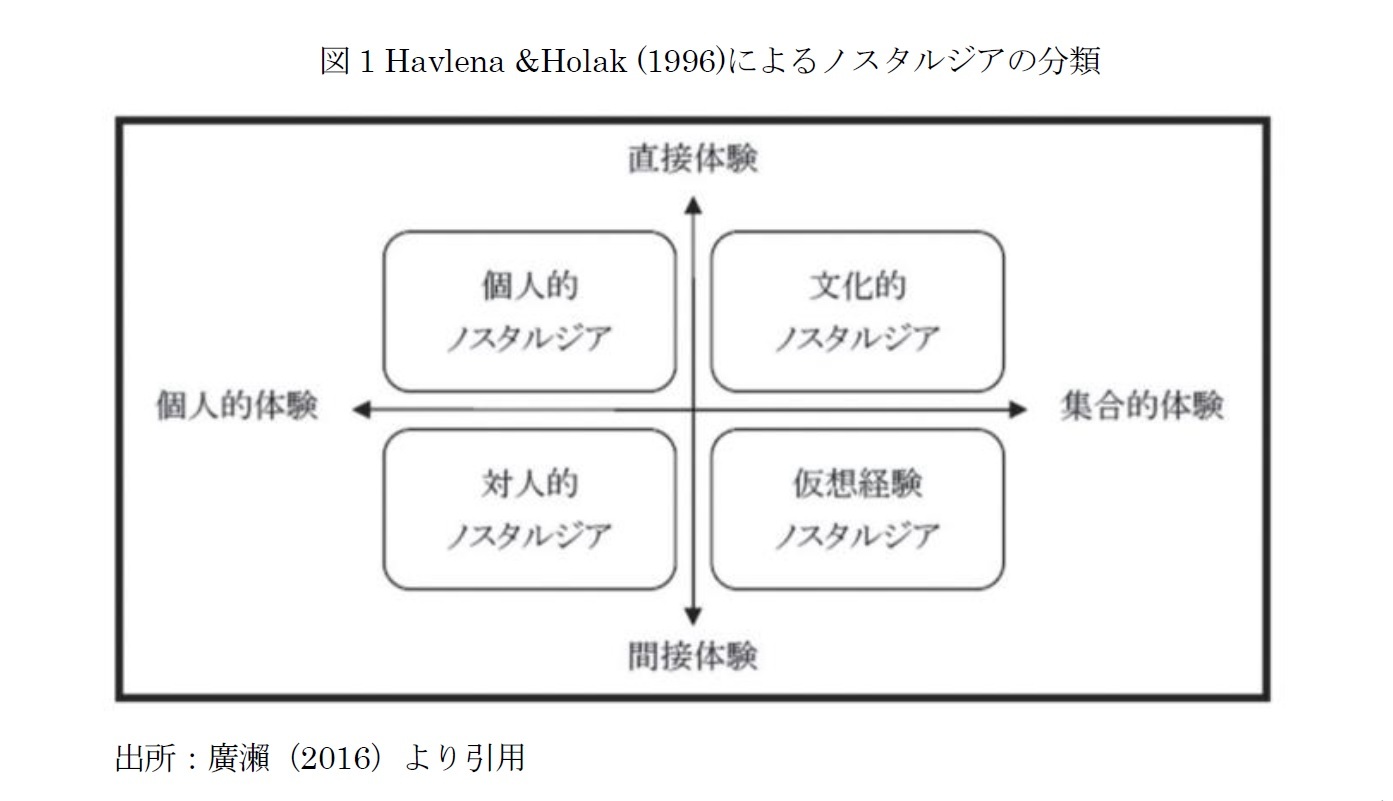 図1 Havlena &Holak (1996)によるノスタルジアの分類
