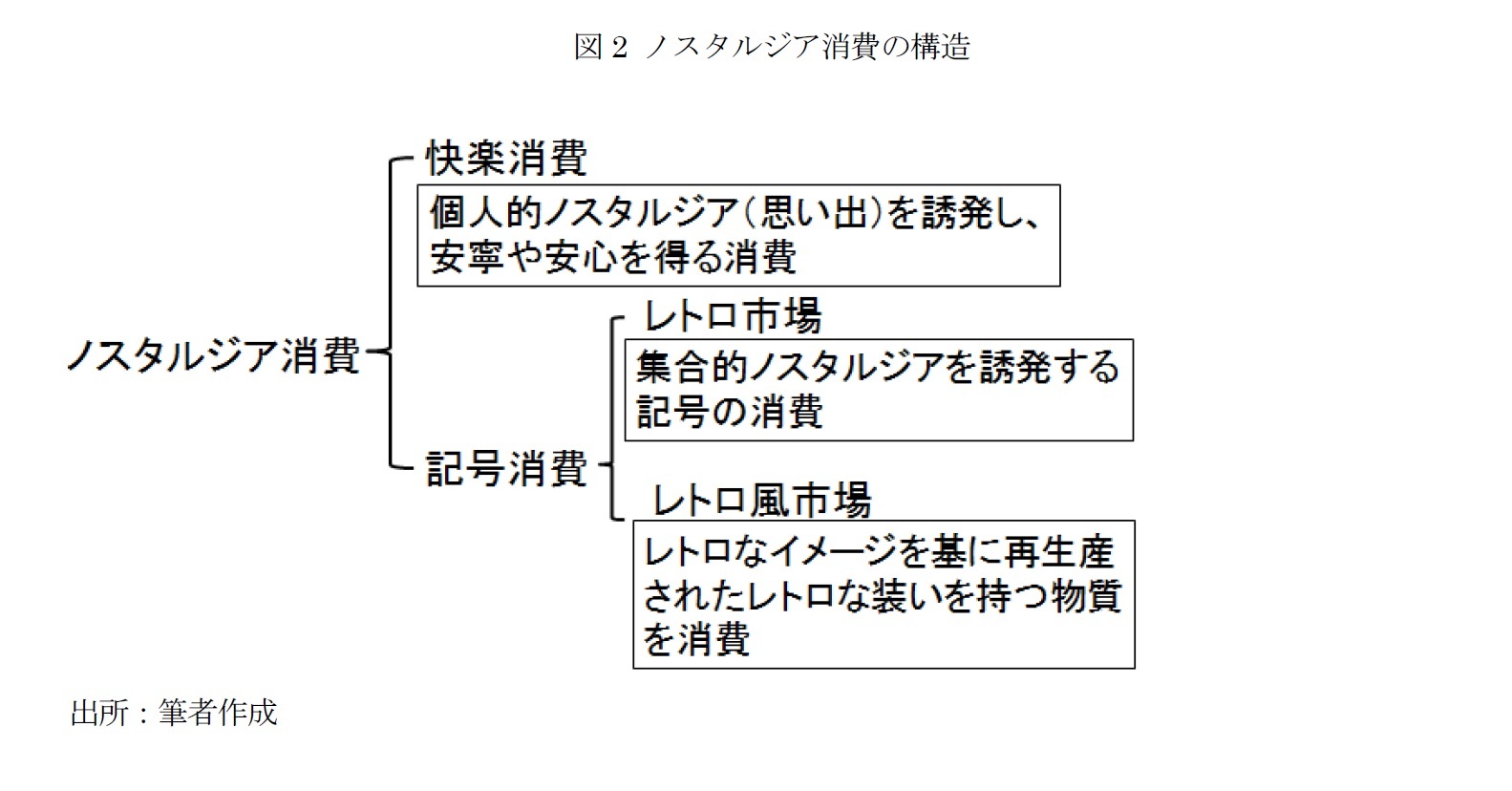 図2 ノスタルジア消費の構造