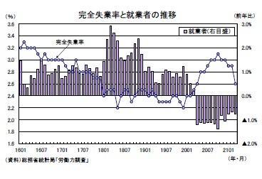 完全失業率と就業者の推移