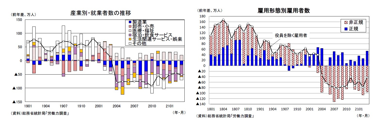 産業別・就業者数の推移/雇用形態別雇用者数