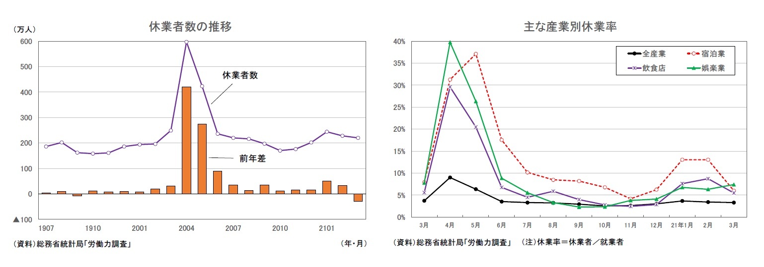 休業者数の推移/主な産業別休業率