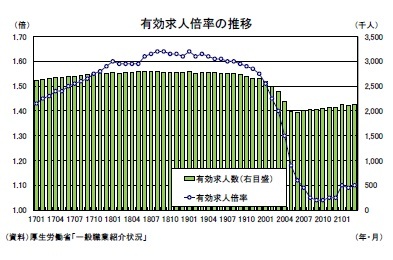 有効求人倍率の推移