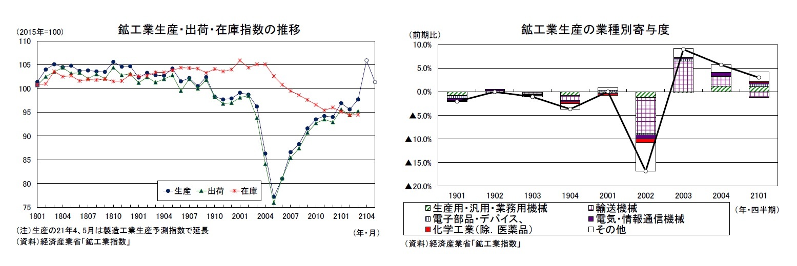 鉱工業生産・出荷・在庫指数の推移/鉱工業生産の業種別寄与度