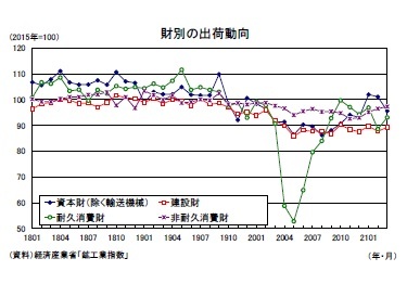 財別の出荷動向