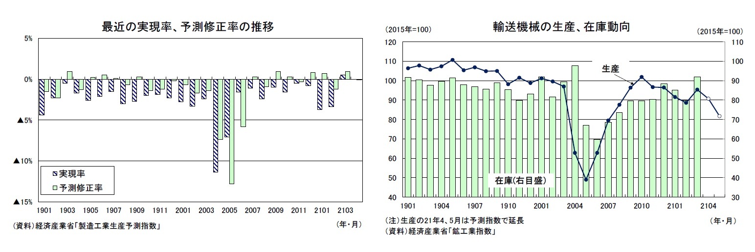 最近の実現率、予測修正率の推移/輸送機械の生産、在庫動向