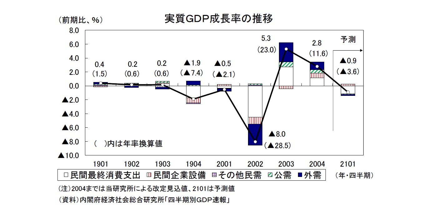 実質ＧＤＰ成長率の推移