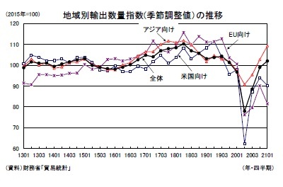地域別輸出数量指数(季節調整値)の推移