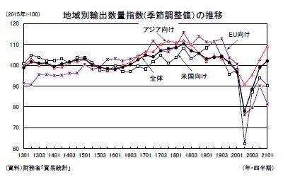 地域別輸出数量指数(季節調整値）の推移