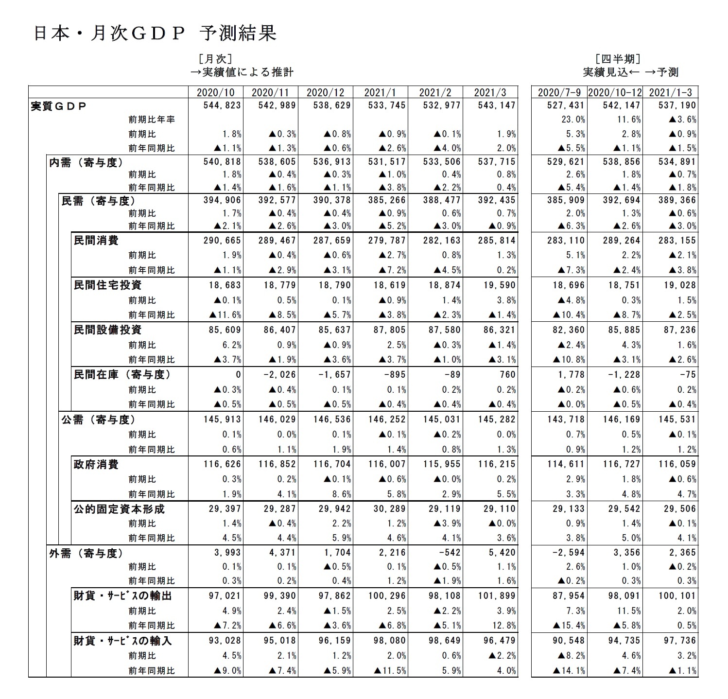 日本・月次ＧＤＰ 予測結果