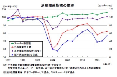 消費関連指標の推移
