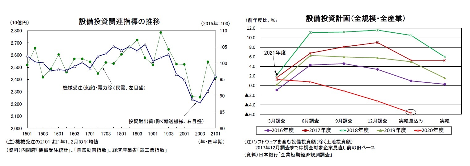 設備投資関連指標の推移/設備投資計画(全規模・全産業)