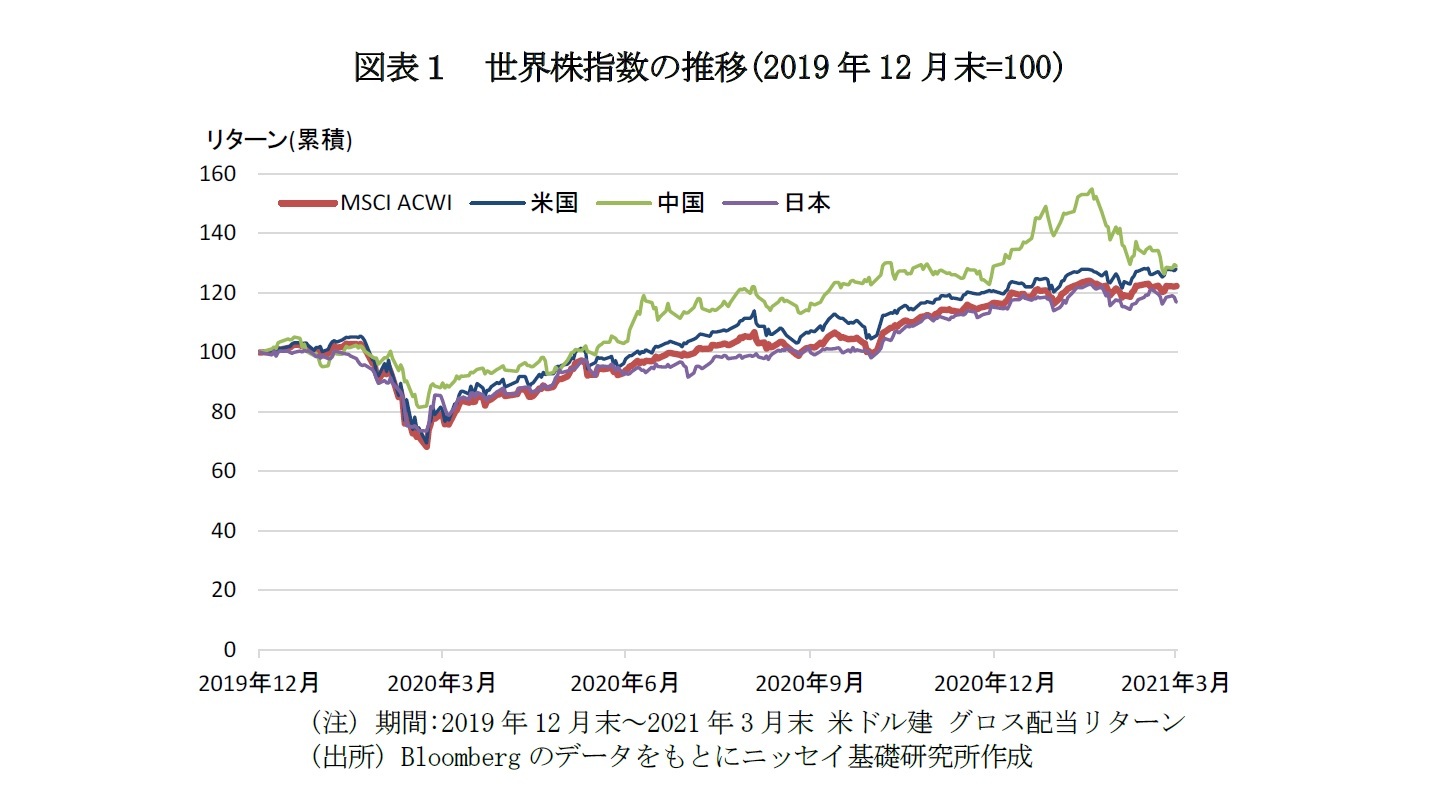 図表１　世界株指数の推移(2019年12月末=100)