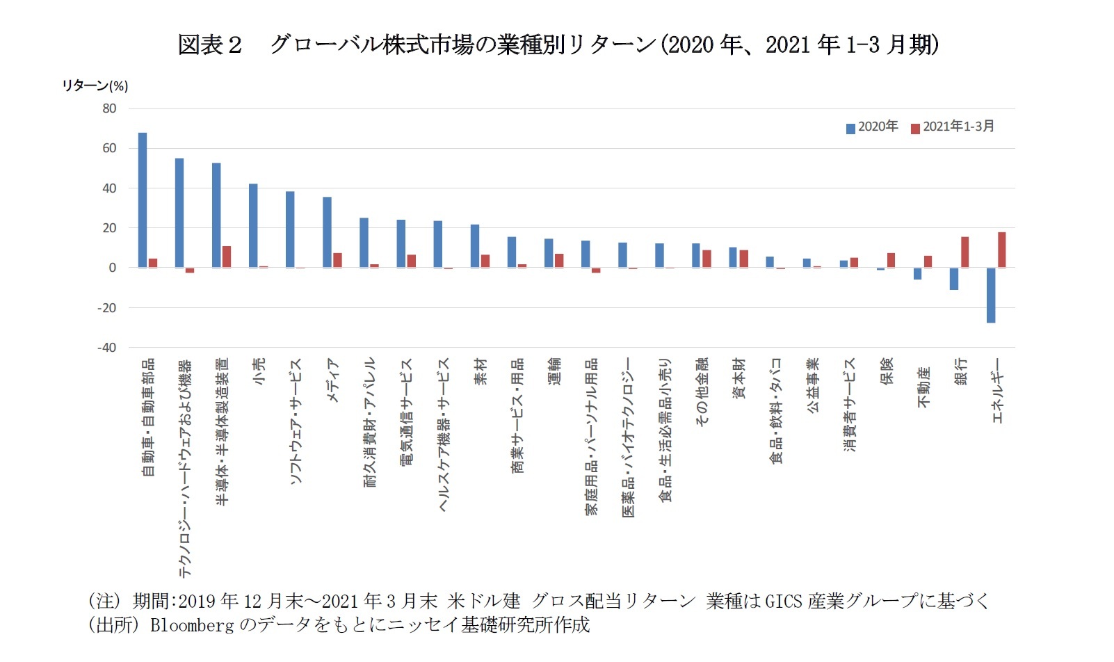 図表２　グローバル株式市場の業種別リターン(2020年、2021年1-3月期)