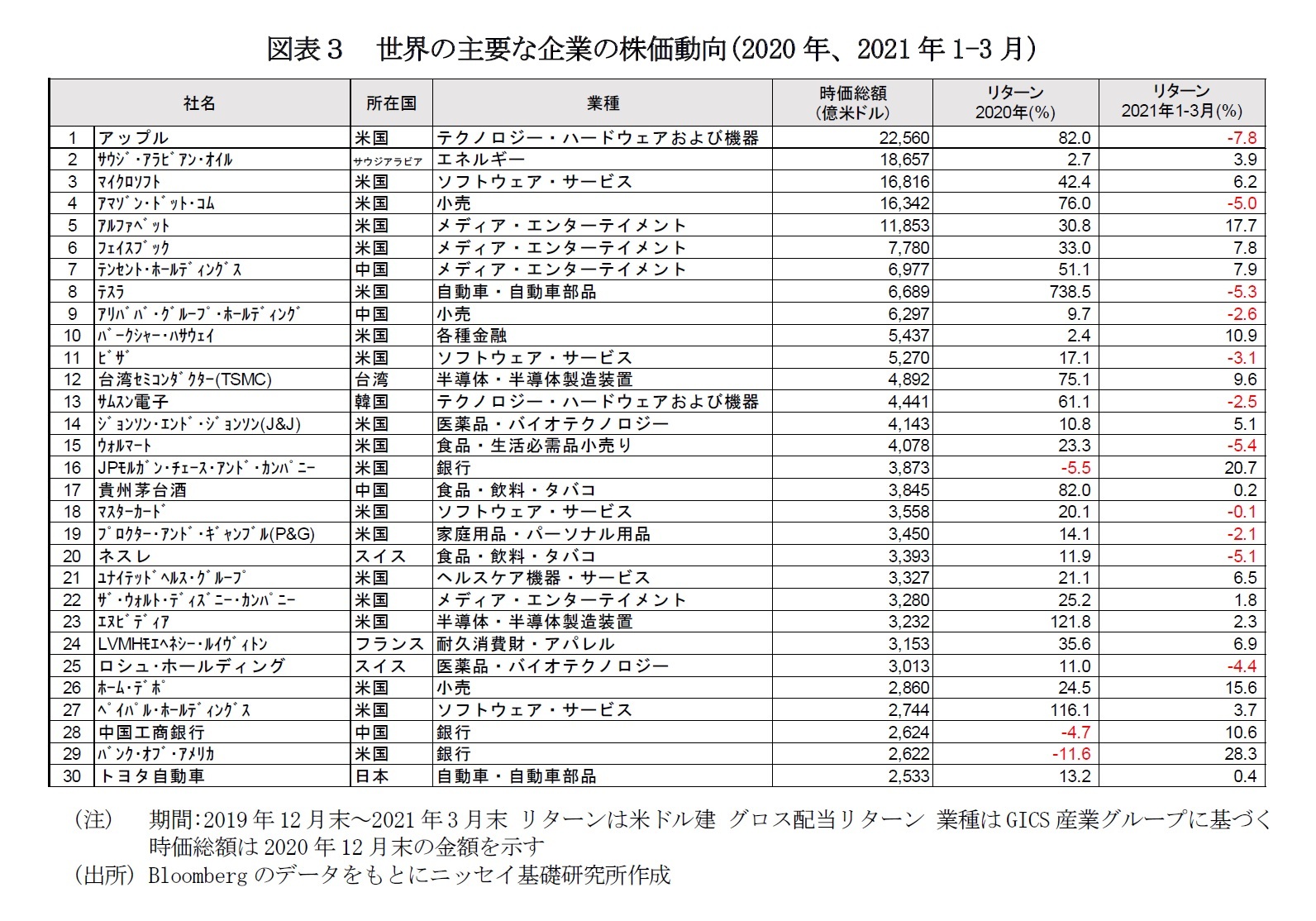 図表３　世界の主要な企業の株価動向(2020年、2021年1-3月)