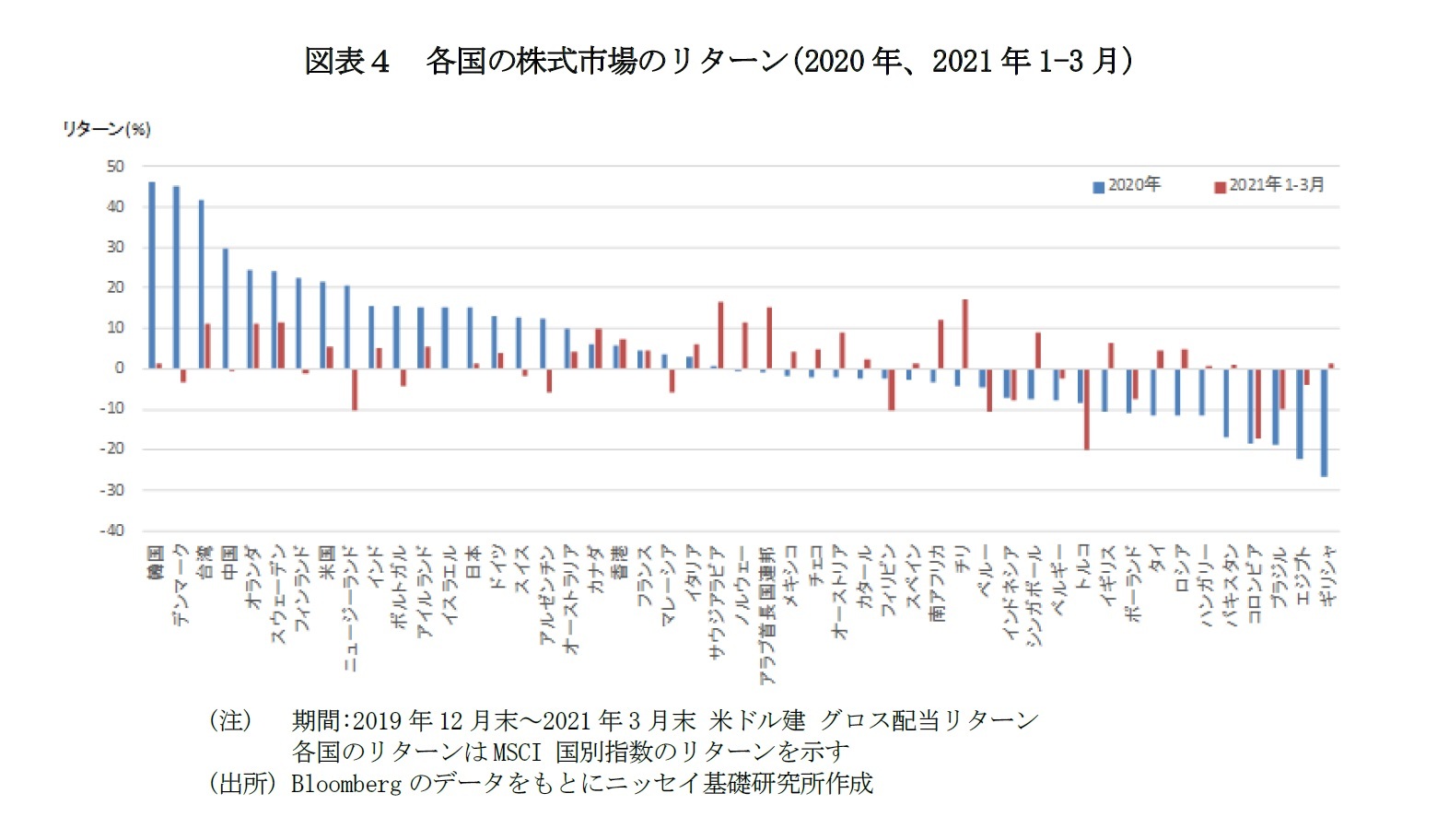 図表４　各国の株式市場のリターン(2020年、2021年1-3月)