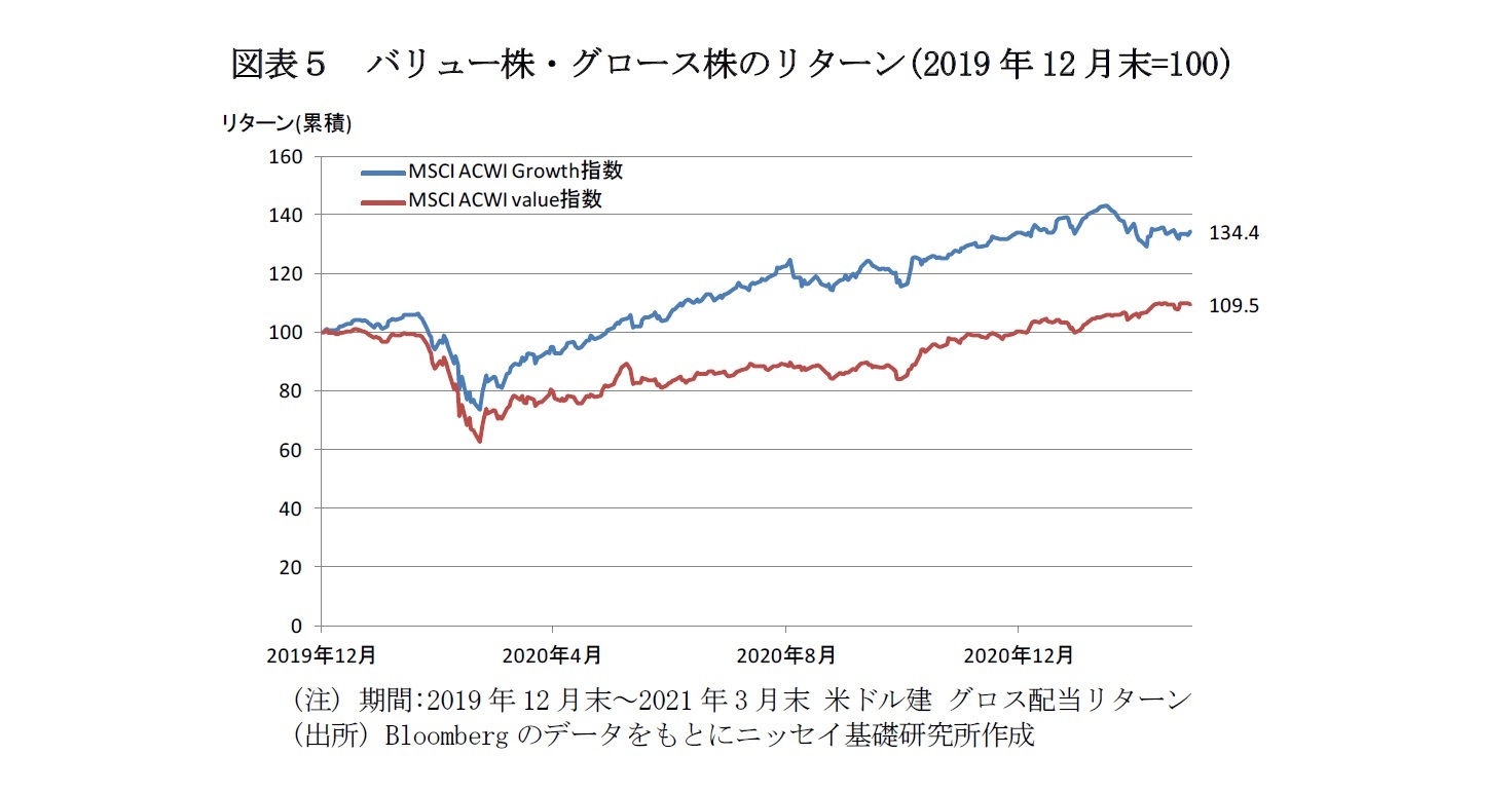 図表５　バリュー株・グロース株のリターン(2019年12月末=100)