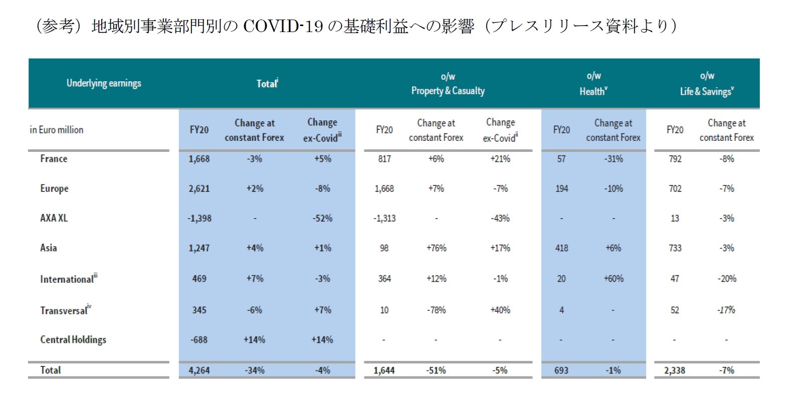 （参考）地域別事業部門別のCOVID-19の基礎利益への影響（プレスリリース資料より）