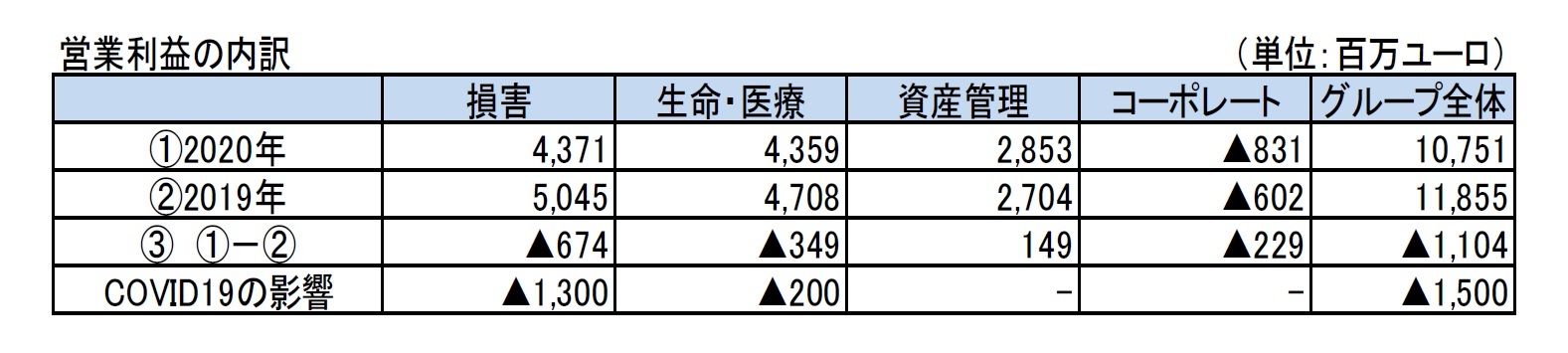 営業利益の内訳