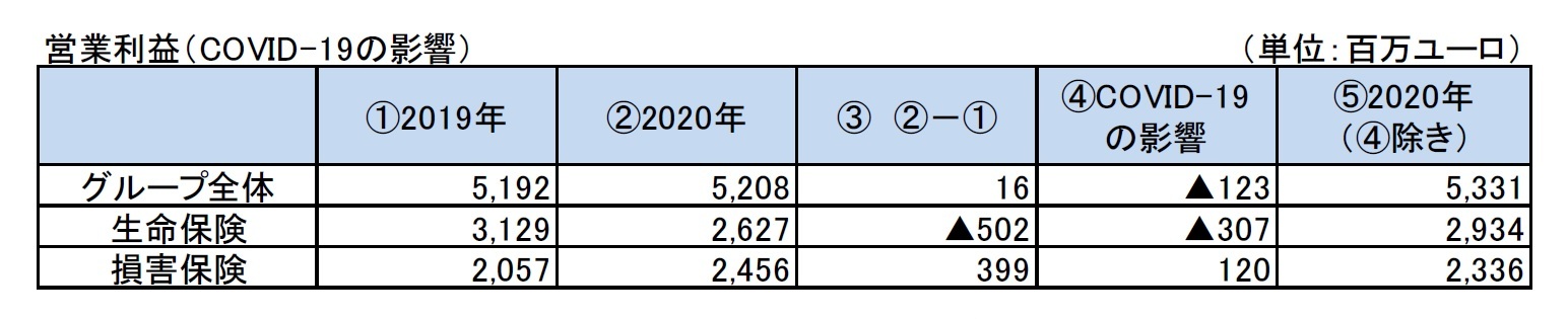 営業利益（COVID-19の影響）