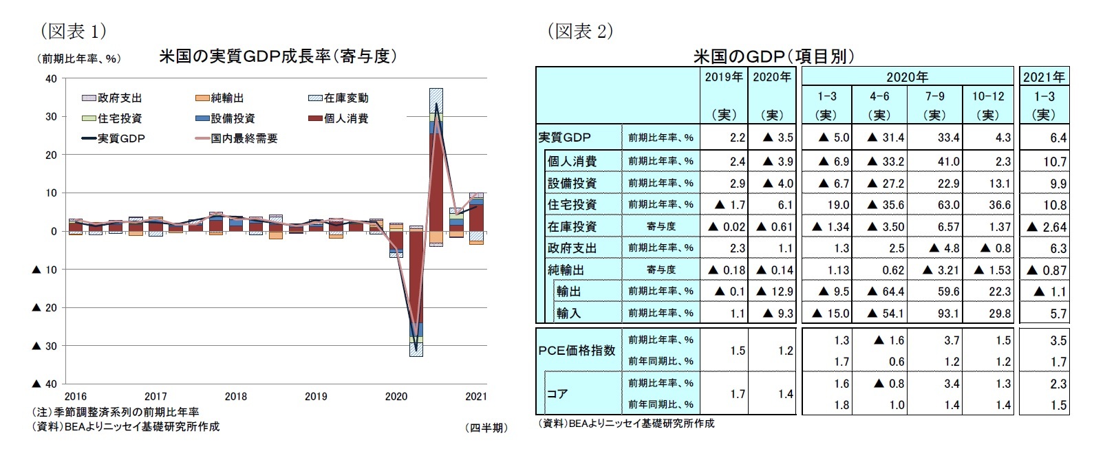 （図表1）米国の実質ＧＤＰ成長率（寄与度）/（図表2）米国のＧＤＰ（項目別）