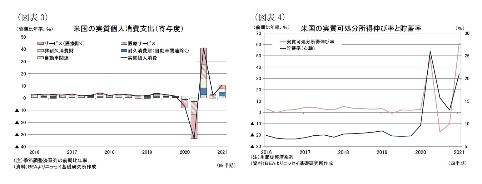 （図表3）米国の実質個人消費支出（寄与度）/（図表4）米国の実質可処分所得伸び率と貯蓄率