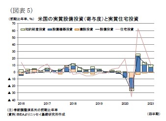 (図表5)米国の実質設備投資(寄与度)と実質住宅投資
