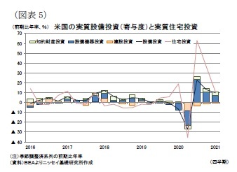 （図表5）米国の実質設備投資（寄与度）と実質住宅投資