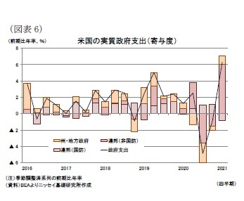 （図表6）米国の実質政府支出（寄与度）