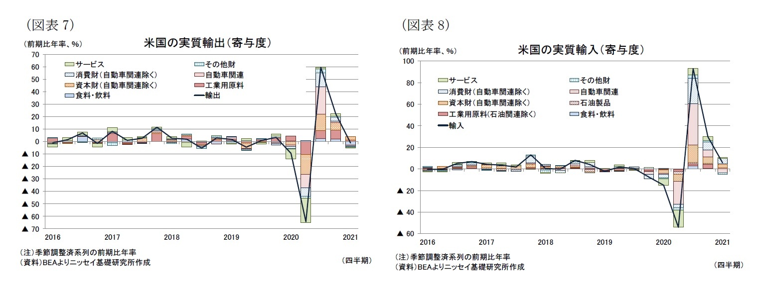 （図表7）米国の実質輸出（寄与度）/（図表8）米国の実質輸入（寄与度）