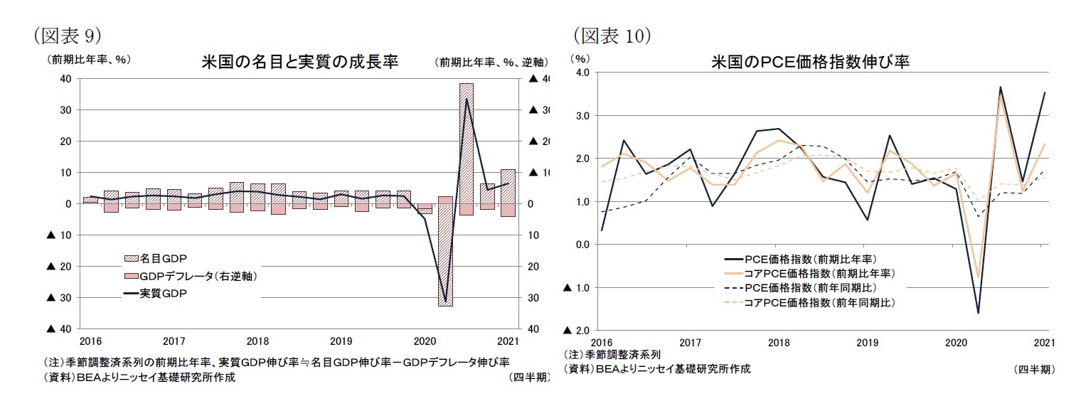 (図表9)米国の名目と実質の成長率/(図表10)米国のPCE価格指数伸び率