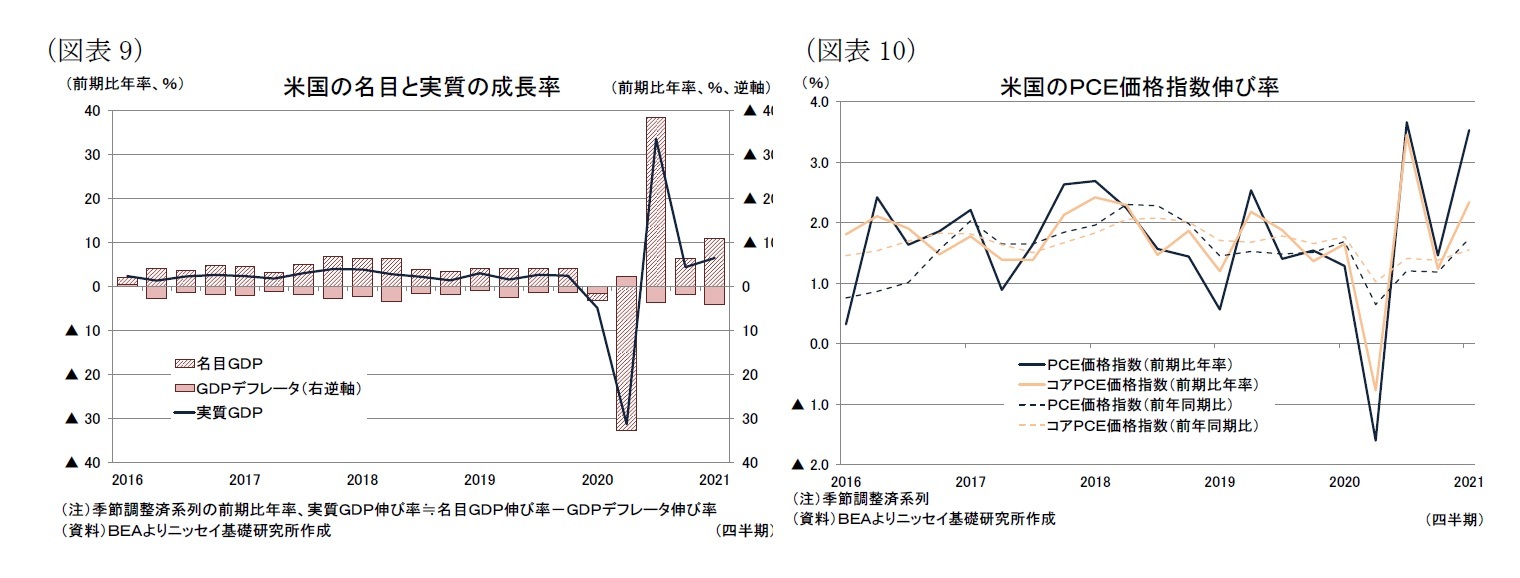 （図表9）米国の名目と実質の成長率/（図表10）米国のＰＣＥ価格指数伸び率