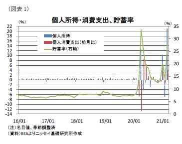 （図表1）個人所得・消費支出、貯蓄率