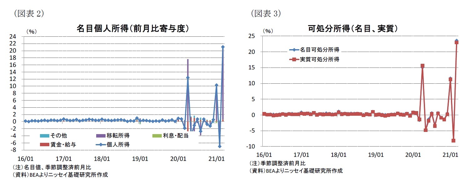 （図表2）名目個人所得（前月比寄与度）/（図表3）可処分所得（名目、実質）