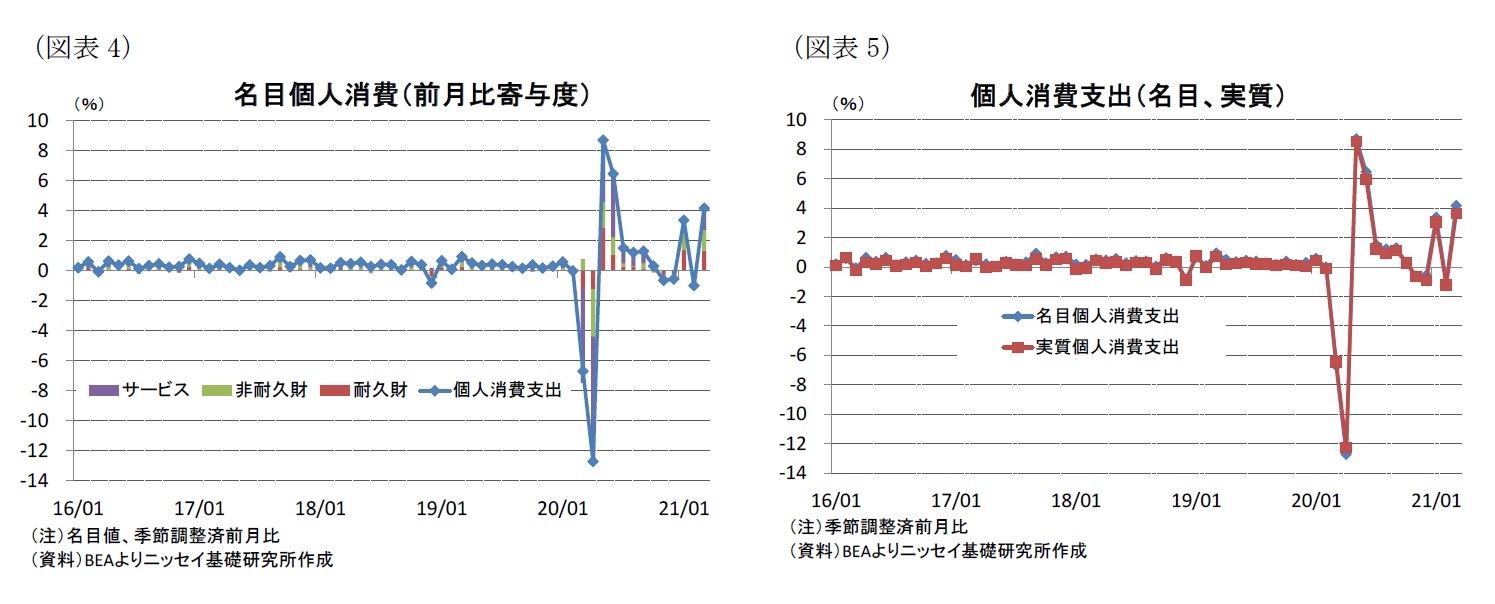 （図表4）名目個人消費（前月比寄与度）/（図表5）個人消費支出（名目、実質）