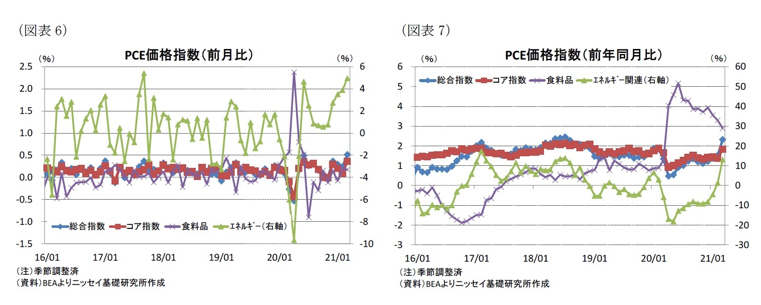 （図表6）PCE価格指数（前月比）/（図表7）PCE価格指数（前年同月比）