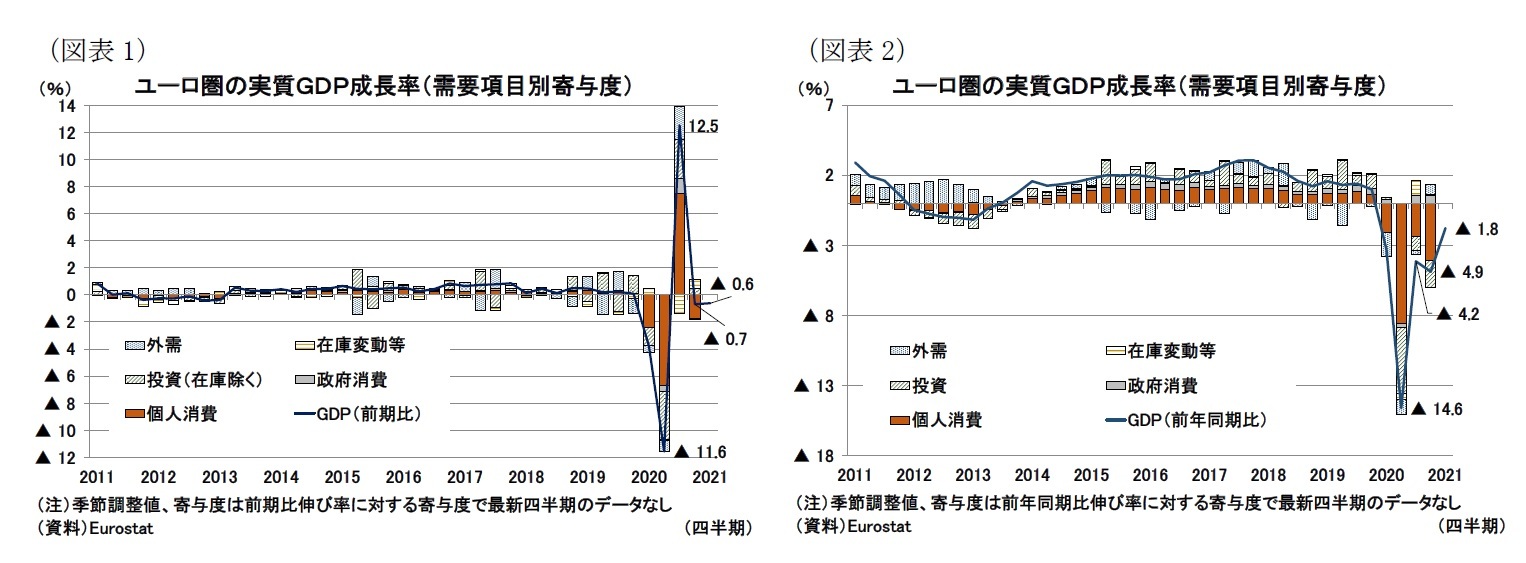 （図表1）ユ ーロ圏の実質ＧＤＰ成長率（需要項目別寄与度）/（図表2）ユーロ圏の実質ＧＤＰ成長率（需要項目別寄与度）