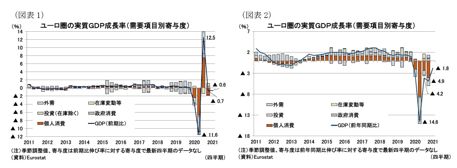 (図表1)ユ ーロ圏の実質GDP成長率(需要項目別寄与度)/(図表2)ユーロ圏の実質GDP成長率(需要項目別寄与度)