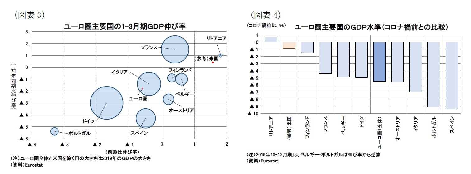 （図表3）ユーロ圏主要国の1-3月期ＧＤＰ伸び率/（図表4）ユーロ圏主要国のＧＤＰ水準（コロナ禍前との比較）