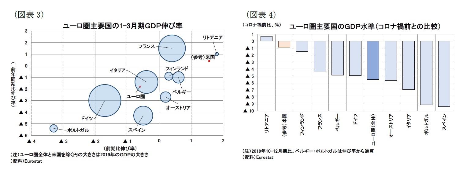(図表3)ユーロ圏主要国の1-3月期GDP伸び率/(図表4)ユーロ圏主要国のGDP水準(コロナ禍前との比較)