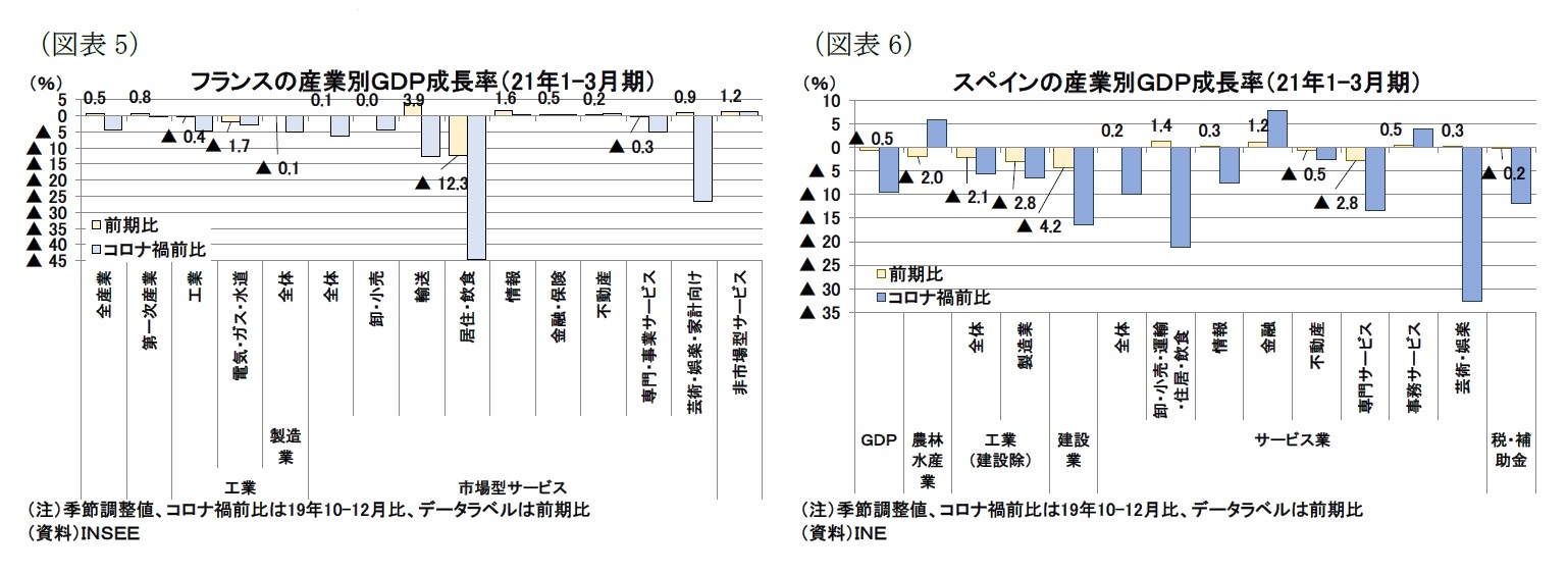 （図表5）フランスの産業別ＧＤＰ成長率（21年1-3月期）/（図表6）スペインの産業別ＧＤＰ成長率（21年1-3月期）