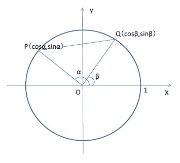 単位円周上の2点間の距離の公式と余弦定理を利用する方法