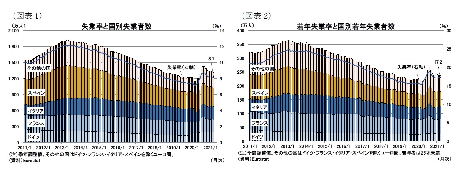 （図表1）失業率と国別失業者数/（図表2）若年失業率と国別若年失業者数