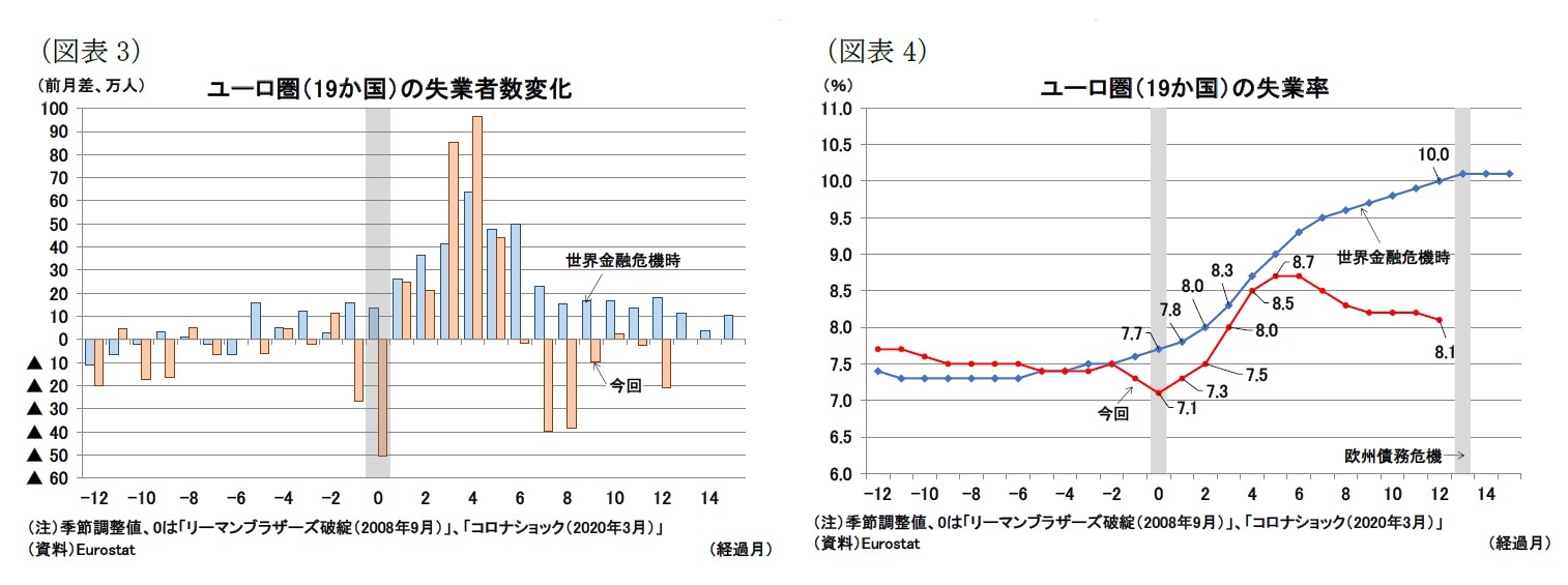 （図表3）ユーロ圏（19か国）の失業者数変化/（図表4）ユーロ圏（19か国）の失業率