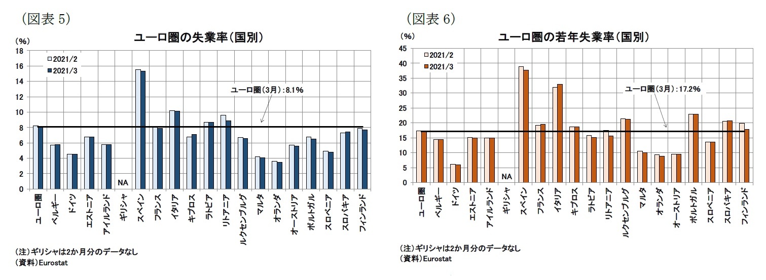 （図表5）ユーロ圏の失業率（国別）/（図表6）ユーロ圏の若年失業率（国別）