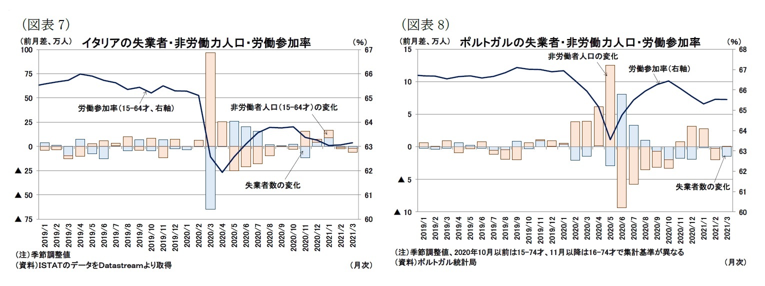 ユーロ圏失業率 21年3月 行動制限が続くなかでも悪化は見られず ニッセイ基礎研究所 ユーロ圏失業率 21年3月 行動制限が続くなかでも悪化は見られず ニッセイ基礎研究所