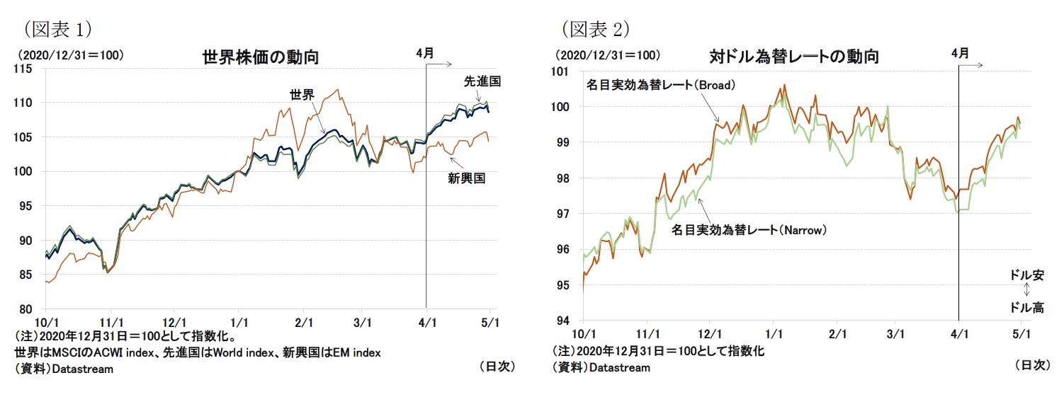 （図表1）世界株価の動向/（図表2）対ドル為替レートの動向